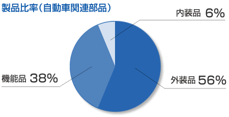 製品比率(自動車関連部品)